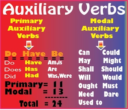 Primary Auxiliary Verb